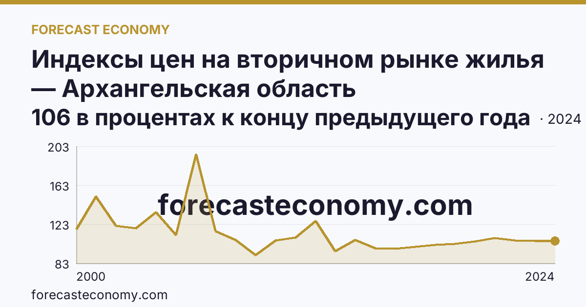 Индексы цен на вторичном рынке жилья — Архангельская область: график динамики 2000–2024, последнее значение 106 в процентах к концу предыдущего года