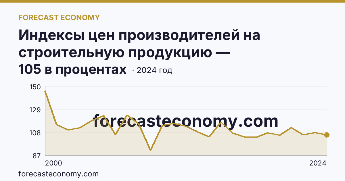 Индексы цен производителей на строительную продукцию — Архангельская область: график динамики 2000–2024, последнее значение 105 в процентах