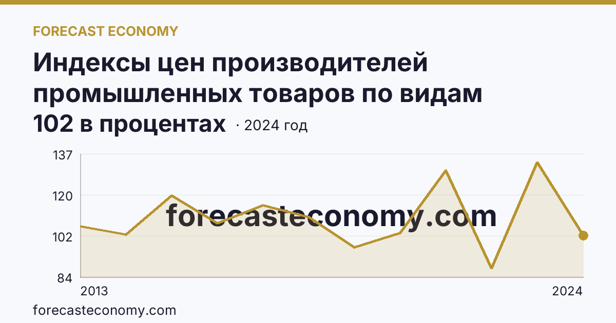 Индексы цен производителей промышленных товаров по видам экономической деятельности — индексы цен производителей промышленных товаров в соответствии с ОКВЭД2 - всего — Архангельская область: график динамики 2013–2024, последнее значение 102 в процентах