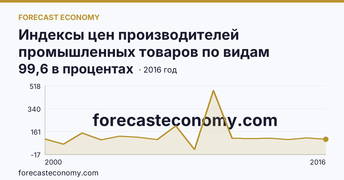 Индексы цен производителей промышленных товаров по видам экономической деятельности — добыча полезных ископаемых в соответствии с ОКВЭД в 2000-2016 гг — Архангельская область: график динамики 2000–2016, последнее значение 99,6 в процентах