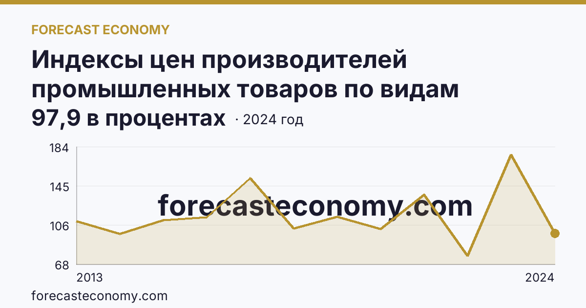 Индексы цен производителей промышленных товаров по видам экономической деятельности — добыча полезных ископаемых в соответствии с ОКВЭД2 — Архангельская область: график динамики 2013–2024, последнее значение 97,9 в процентах