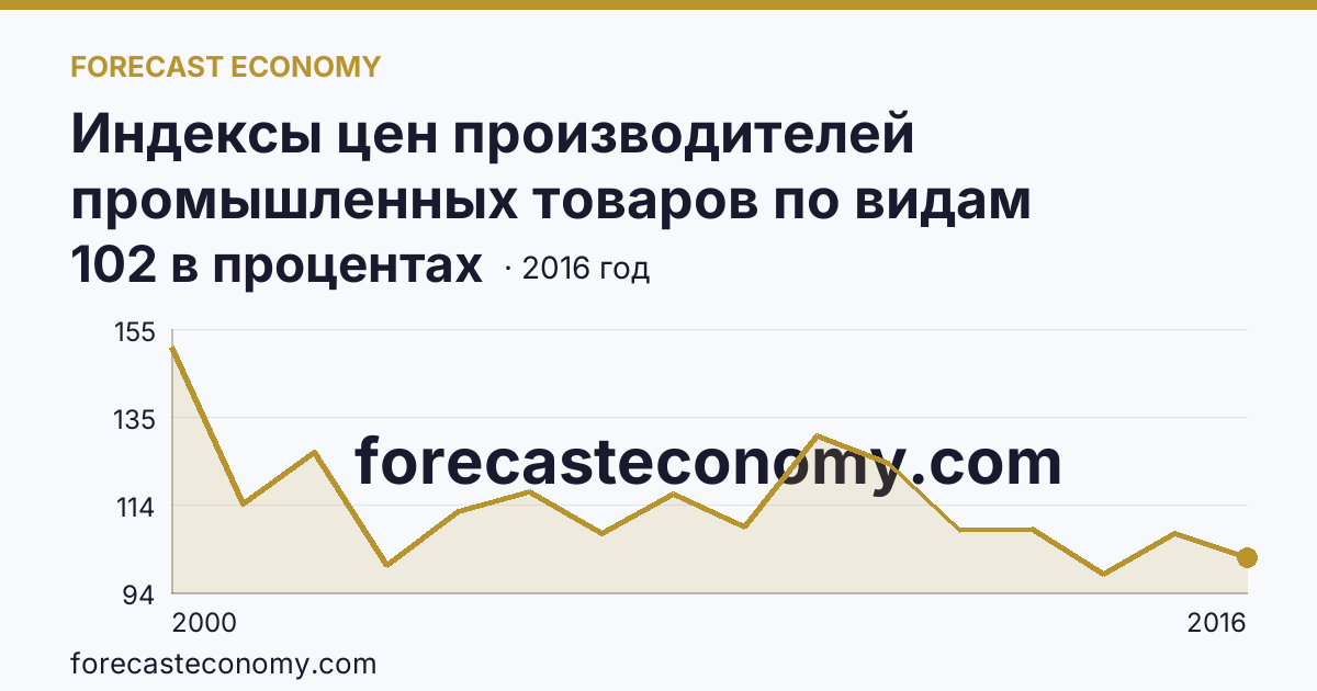 Индексы цен производителей промышленных товаров по видам экономической деятельности — производство и распределение электроэнергии, газа и воды в соответствии с ОКВЭД в 2000-2016 гг — Архангельская область: график динамики 2000–2016, последнее значение 102 в процентах