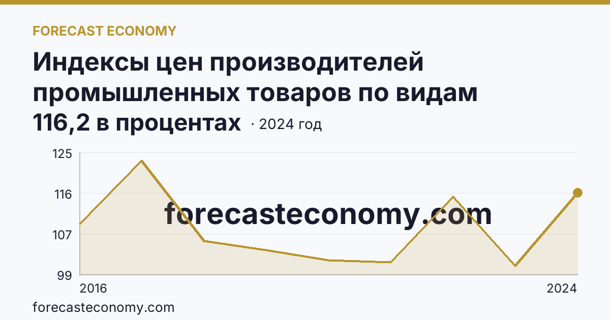 Индексы цен производителей промышленных товаров по видам экономической деятельности — водоснабжение; водоотведение, организация сбора и утилизации отходов, деятельность по ликвидации загрязнений — Архангельская область: график динамики 2016–2024, последнее значение 116,2 в процентах