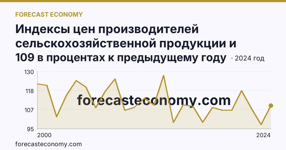 Индексы цен производителей сельскохозяйственной продукции и приобретения товаров и услуг сельскохозяйственными организациями — индекс цен приобретения промышленных товаров и услуг — Архангельская область: график динамики 2000–2024, последнее значение 109 в процентах к предыдущему году
