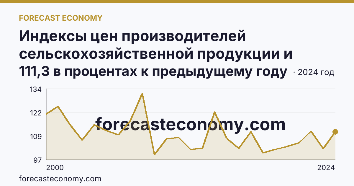 Индексы цен производителей сельскохозяйственной продукции и приобретения товаров и услуг сельскохозяйственными организациями — индекс цен производителей сельскохозяйственной продукции — Архангельская область: график динамики 2000–2024, последнее значение 111,3 в процентах к предыдущему году