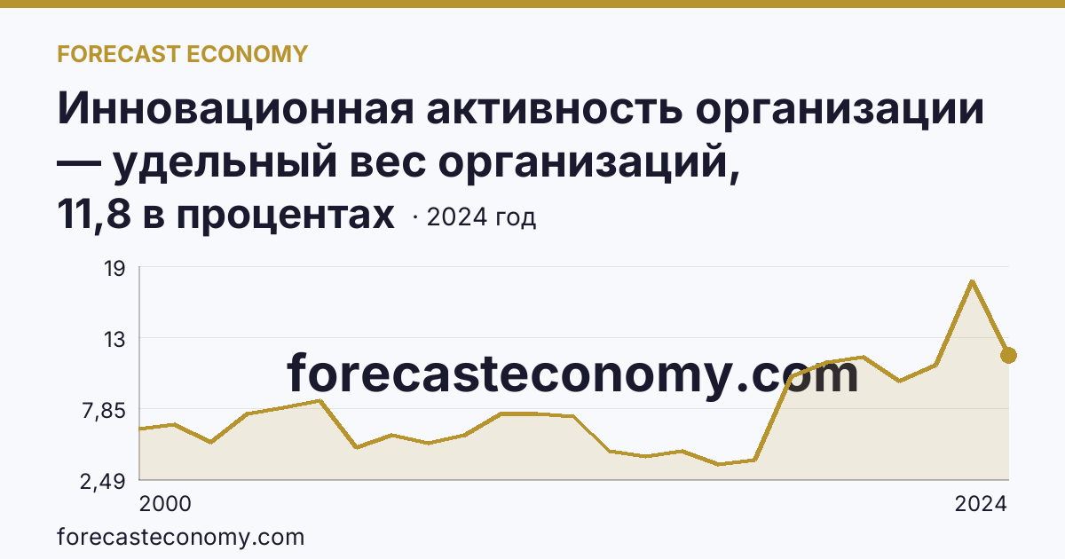 Инновационная активность организации — удельный вес организаций, осуществлявших технологические инновации, в общем числе обследованных организаций — Архангельская область: график динамики 2000–2024, последнее значение 11,8 в процентах