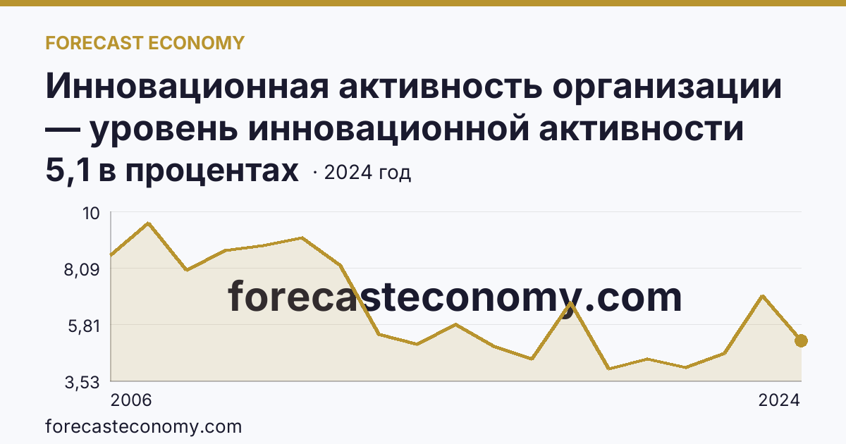 Инновационная активность организации — уровень инновационной активности организаций — Архангельская область: график динамики 2006–2024, последнее значение 5,1 в процентах