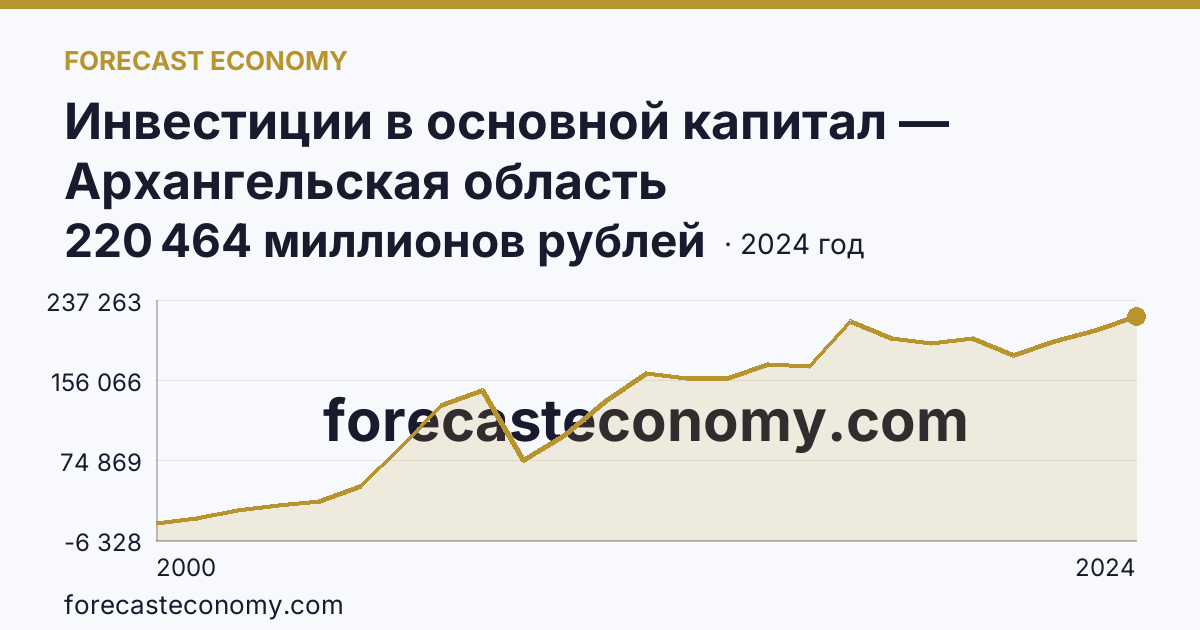 Инвестиции в основной капитал — Архангельская область: график динамики 2000–2024, последнее значение 220 464 миллионов рублей