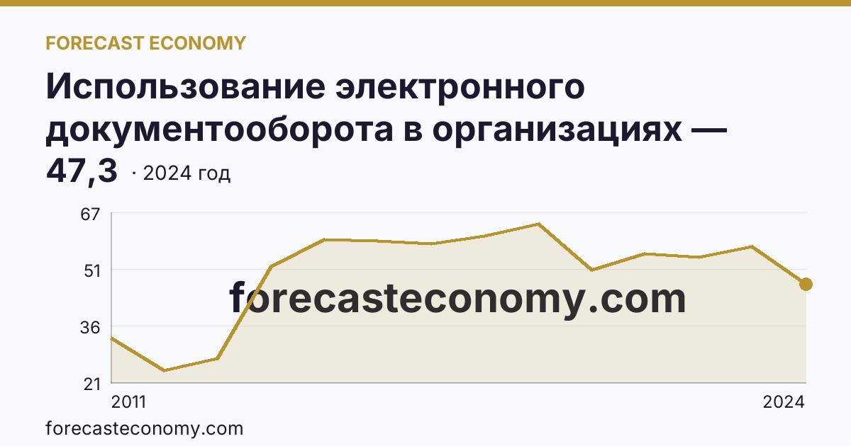 Использование электронного документооборота в организациях — организации, использовавшие электронный обмен данными между своими и внешними информационными системами, по форматам обмена — Архангельская область: график динамики 2011–2024, последнее значение 47,3