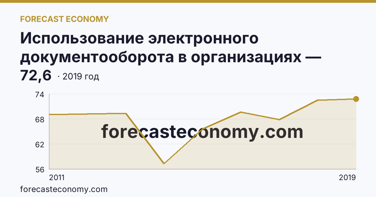 Использование электронного документооборота в организациях — организации, использовавшие системы электронного документооборота в 2011-2019 гг — Архангельская область: график динамики 2011–2019, последнее значение 72,6