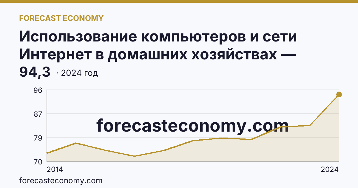 Использование компьютеров и сети Интернет в домашних хозяйствах — удельный вес домашних хозяйств, имевших доступ к сети Интернет — Архангельская область: график динамики 2014–2024, последнее значение 94,3