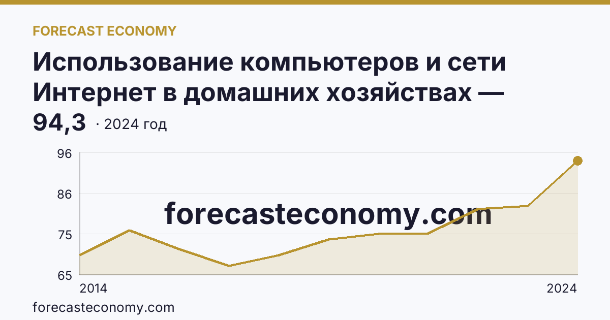 Использование компьютеров и сети Интернет в домашних хозяйствах — удельный вес домашних хозяйств, имевших широкополосный доступ к сети Интернет — Архангельская область: график динамики 2014–2024, последнее значение 94,3
