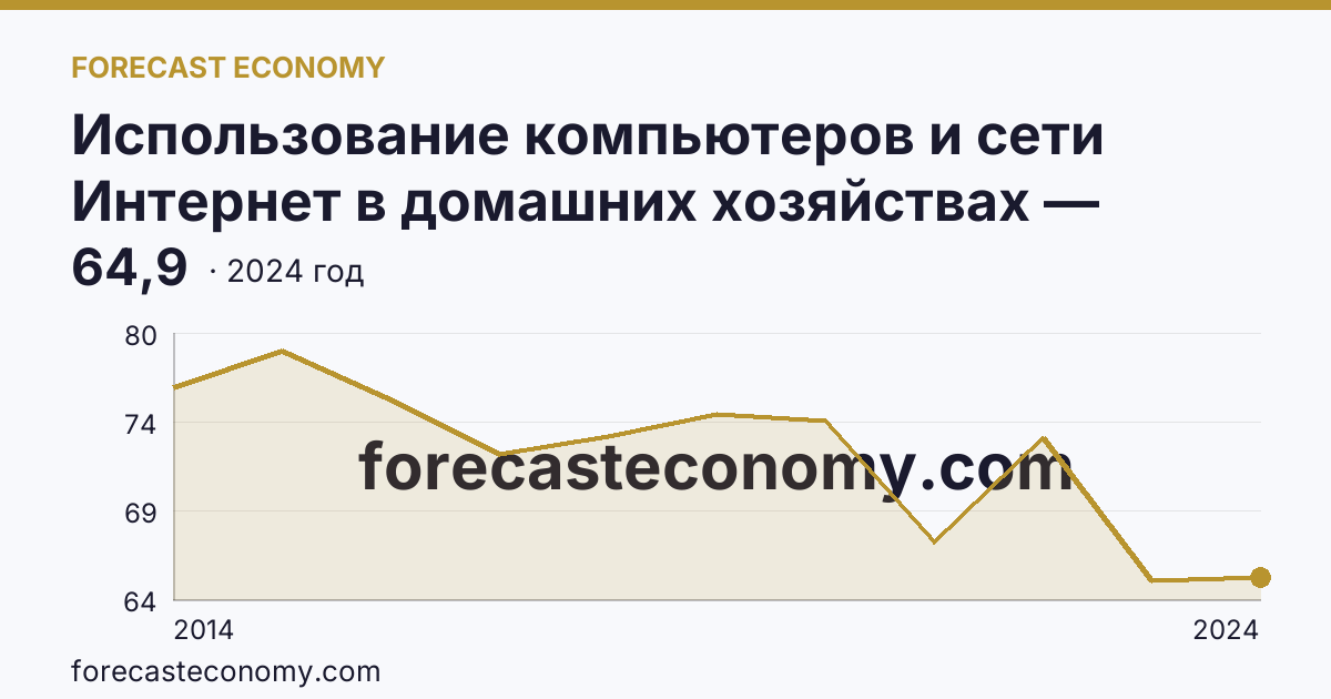 Использование компьютеров и сети Интернет в домашних хозяйствах — удельный вес домашних хозяйств, имевших компьютер — Архангельская область: график динамики 2014–2024, последнее значение 64,9