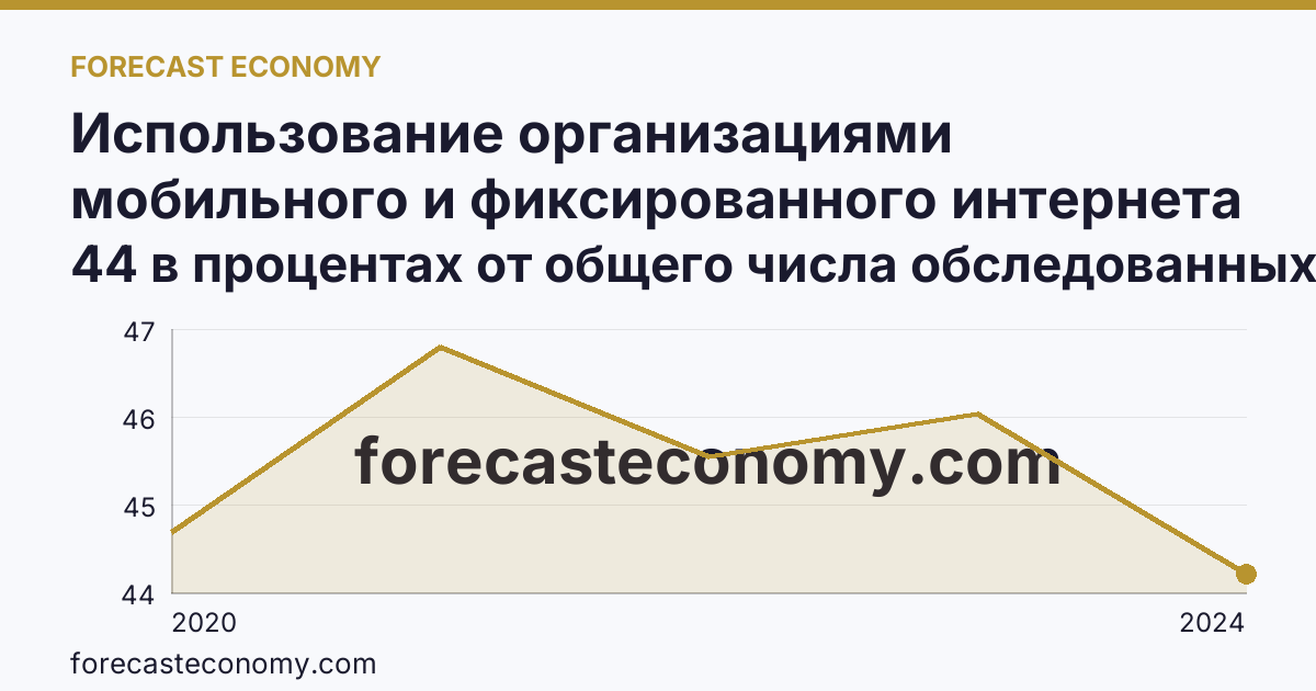 Использование организациями мобильного и фиксированного интернета — Архангельская область: график динамики 2020–2024, последнее значение 44 в процентах от общего числа обследованных организаций