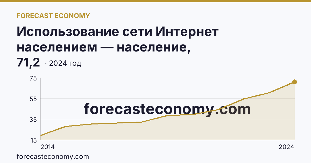 Использование сети Интернет населением — население, использовавшее сеть Интернет для заказа товаров (услуг) — Архангельская область: график динамики 2014–2024, последнее значение 71,2