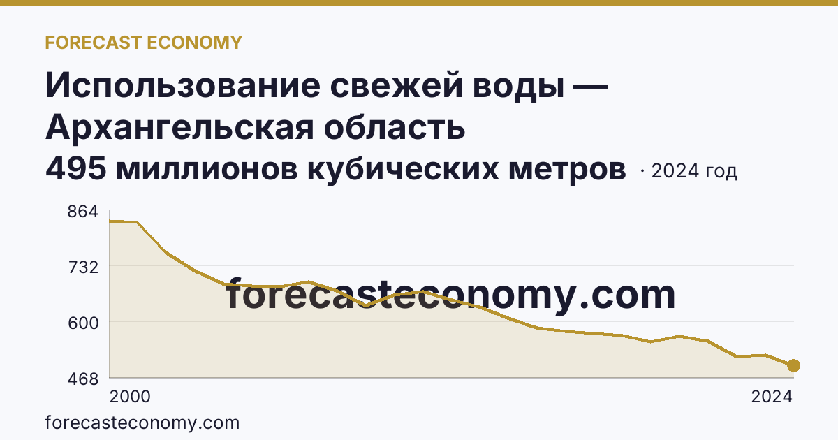Использование свежей воды — Архангельская область: график динамики 2000–2024, последнее значение 495 миллионов кубических метров