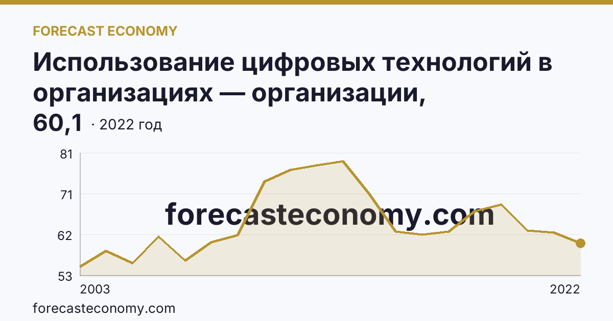 Использование цифровых технологий в организациях — организации, использовавшие локальные вычислительные сети в 2003-2022 гг — Архангельская область: график динамики 2003–2022, последнее значение 60,1