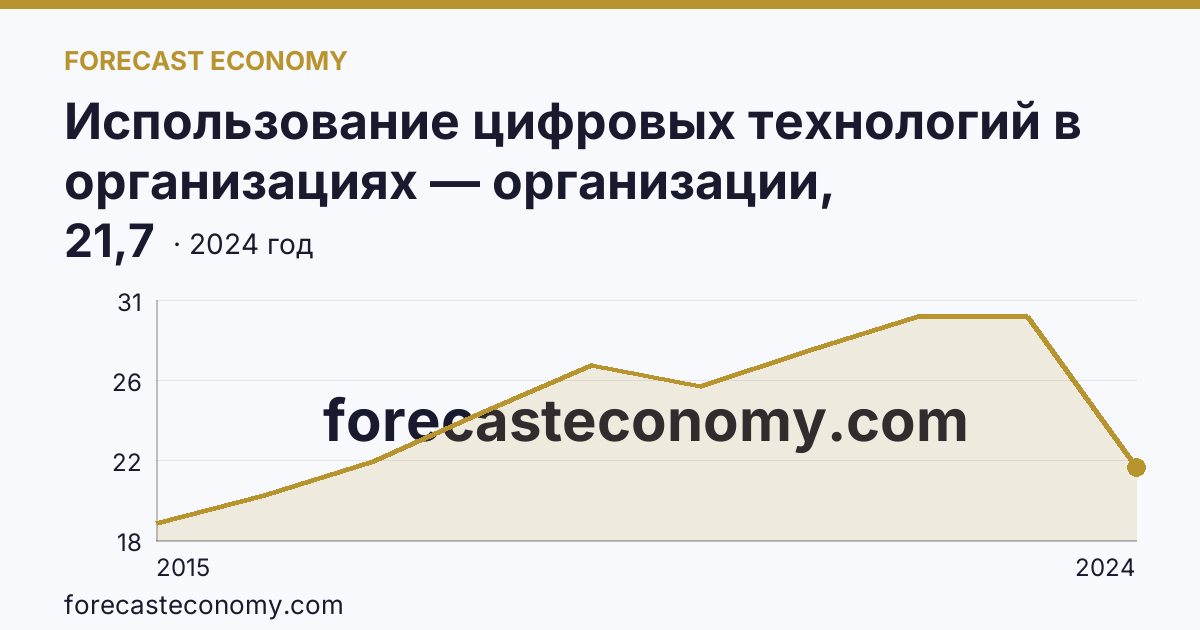Использование цифровых технологий в организациях — организации, использовавшие «облачные» сервисы — Архангельская область: график динамики 2015–2024, последнее значение 21,7