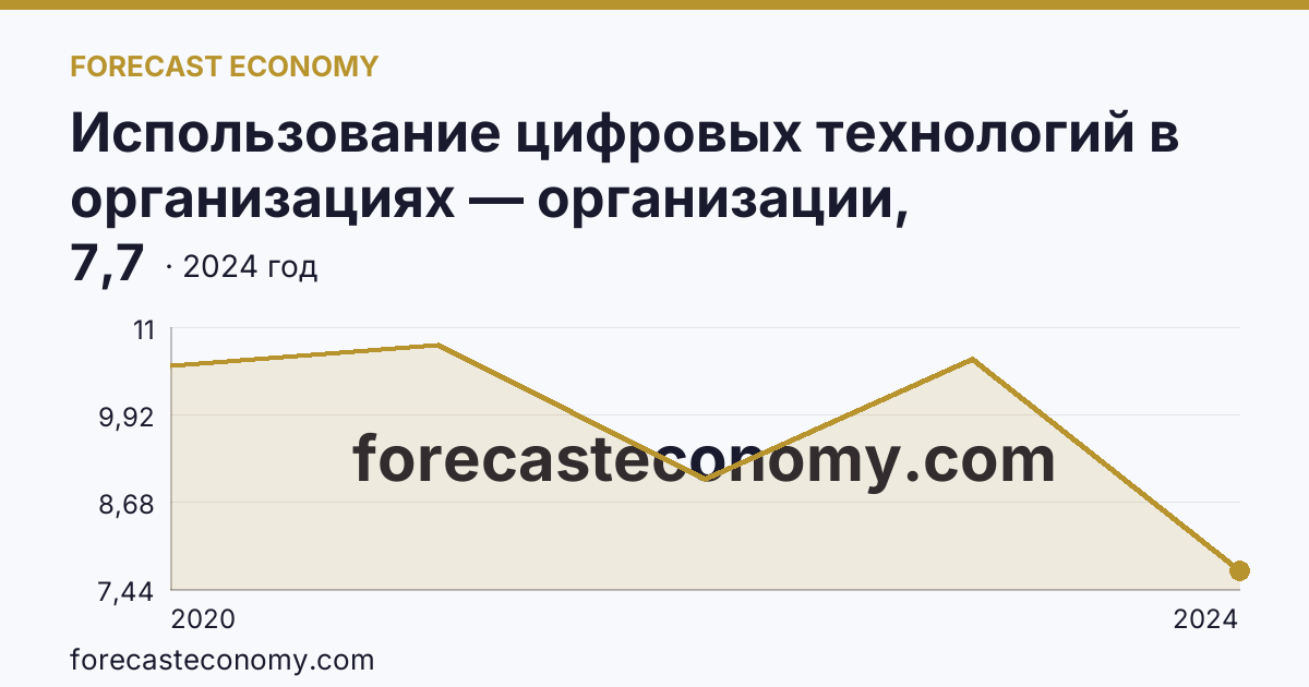 Использование цифровых технологий в организациях — организации, использовавшие Интернет вещей — Архангельская область: график динамики 2020–2024, последнее значение 7,7