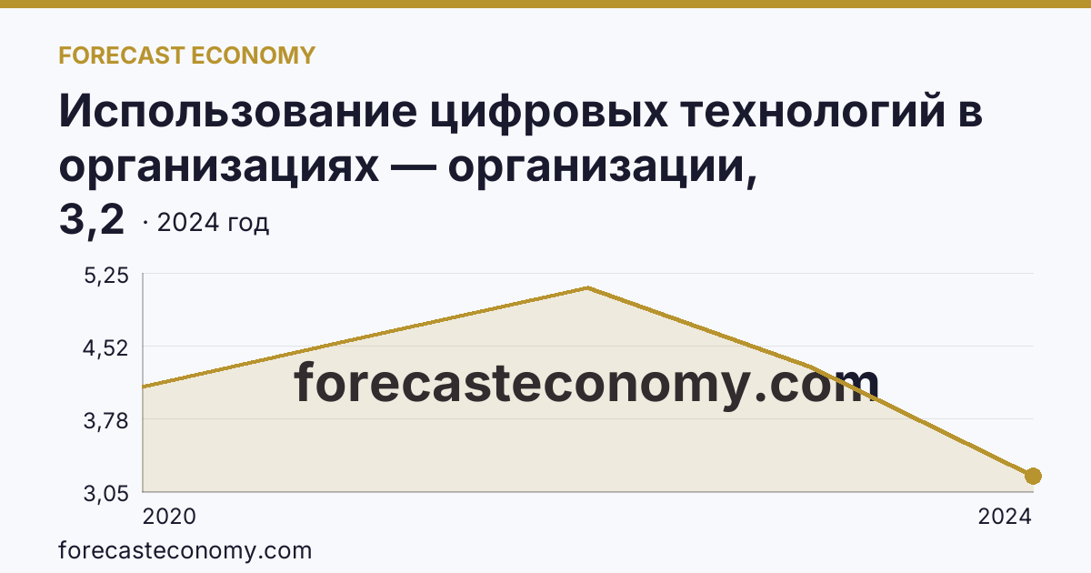 Использование цифровых технологий в организациях — организации, использовавшие технологии искусственного интелекта — Архангельская область: график динамики 2020–2024, последнее значение 3,2