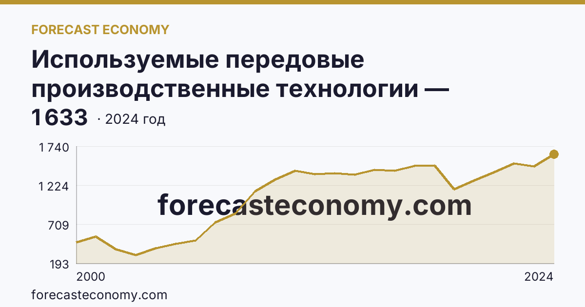 Используемые передовые производственные технологии — Архангельская область: график динамики 2000–2024, последнее значение 1 633