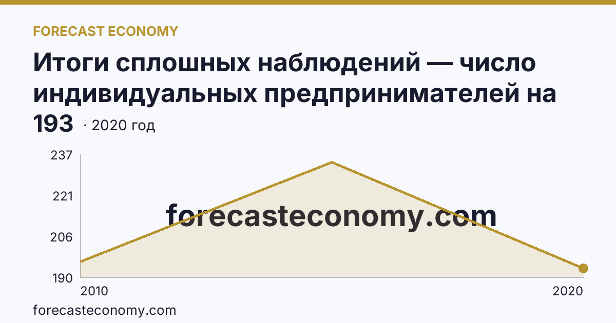 Итоги сплошных наблюдений — число индивидуальных предпринимателей на 10000 человек населения в 2010, 2015, 2020 гг — Архангельская область: график динамики 2010–2020, последнее значение 193