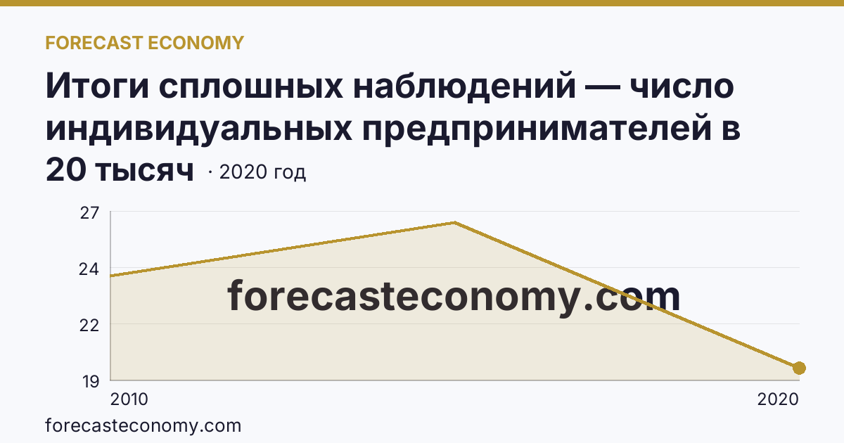 Итоги сплошных наблюдений — число индивидуальных предпринимателей в 2010, 2015, 2020 гг — Архангельская область: график динамики 2010–2020, последнее значение 20 тысяч