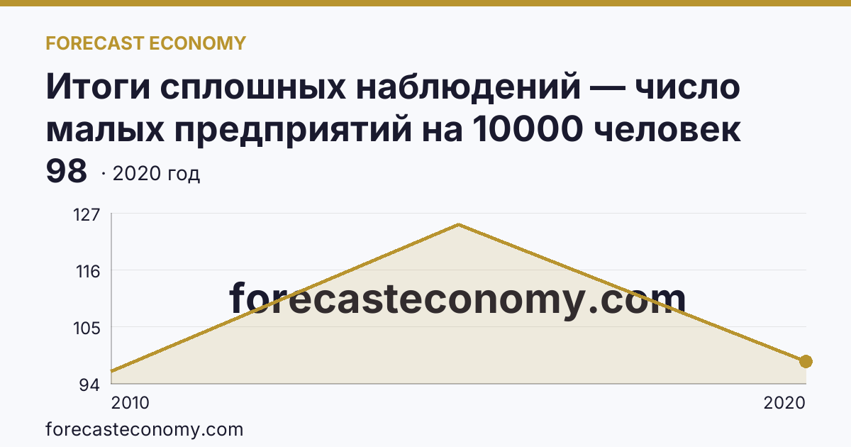 Итоги сплошных наблюдений — число малых предприятий на 10000 человек населения в 2010, 2015, 2020 гг — Архангельская область: график динамики 2010–2020, последнее значение 98