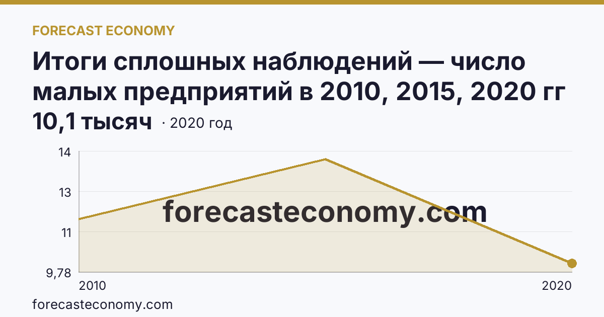 Итоги сплошных наблюдений — число малых предприятий в 2010, 2015, 2020 гг — Архангельская область: график динамики 2010–2020, последнее значение 10,1 тысяч