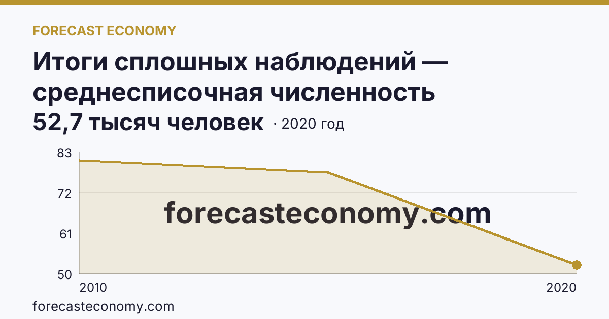 Итоги сплошных наблюдений — среднесписочная численность работников (без внешних совместителей) в 2010, 2015, 2020 гг — Архангельская область: график динамики 2010–2020, последнее значение 52,7 тысяч человек