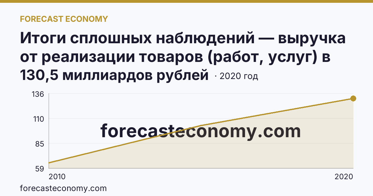 Итоги сплошных наблюдений — выручка от реализации товаров (работ, услуг) в 2010, 2015, 2020 гг — Архангельская область: график динамики 2010–2020, последнее значение 130,5 миллиардов рублей