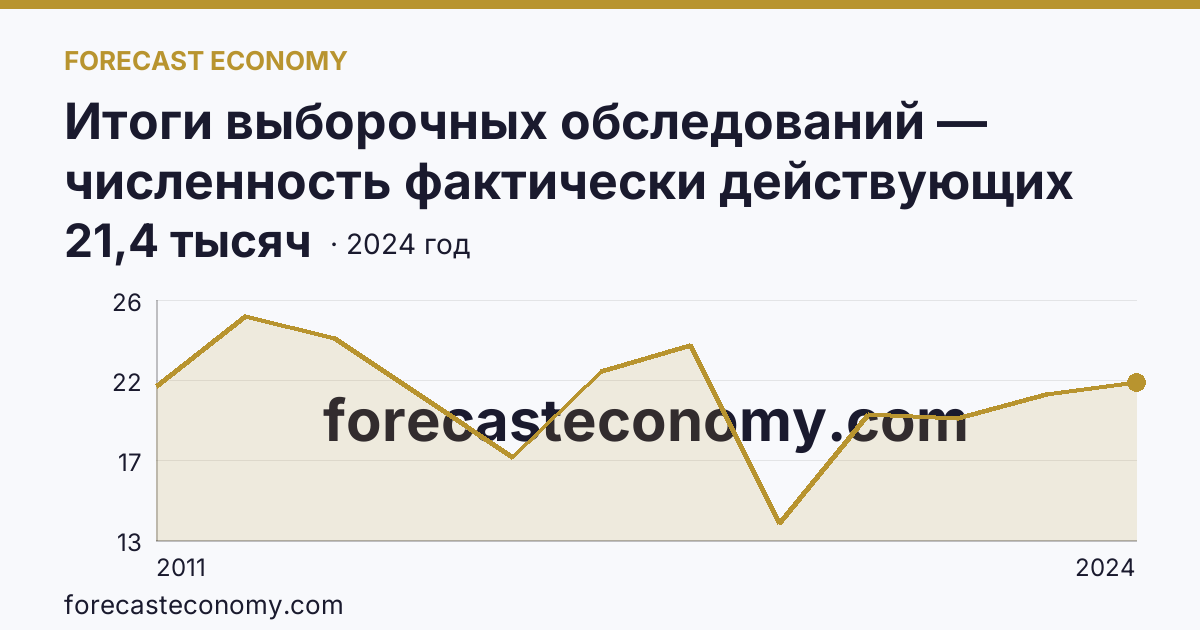 Итоги выборочных обследований — численность фактически действующих индивидуальных предпринимателей — Архангельская область: график динамики 2011–2024, последнее значение 21,4 тысяч