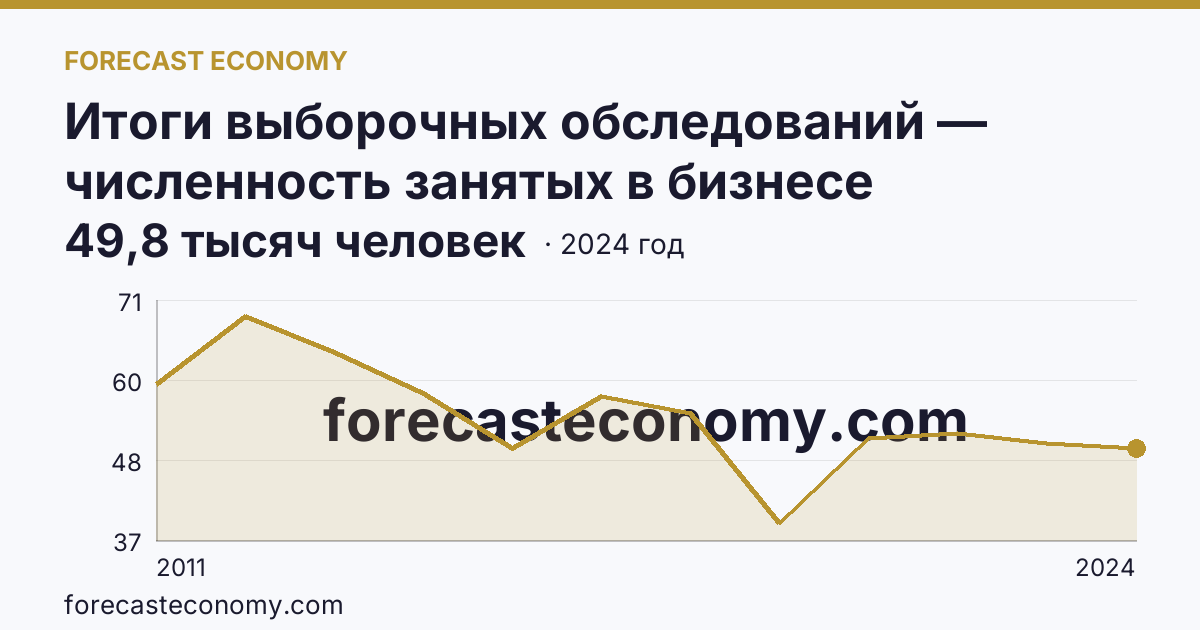 Итоги выборочных обследований — численность занятых в бизнесе индивидуального предпринимателя — Архангельская область: график динамики 2011–2024, последнее значение 49,8 тысяч человек