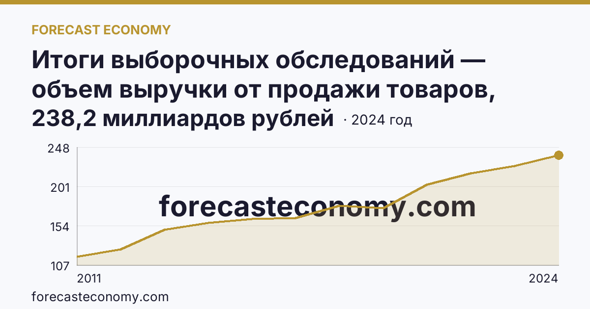 Итоги выборочных обследований — объем выручки от продажи товаров, продукции, работ, услуг — Архангельская область: график динамики 2011–2024, последнее значение 238,2 миллиардов рублей