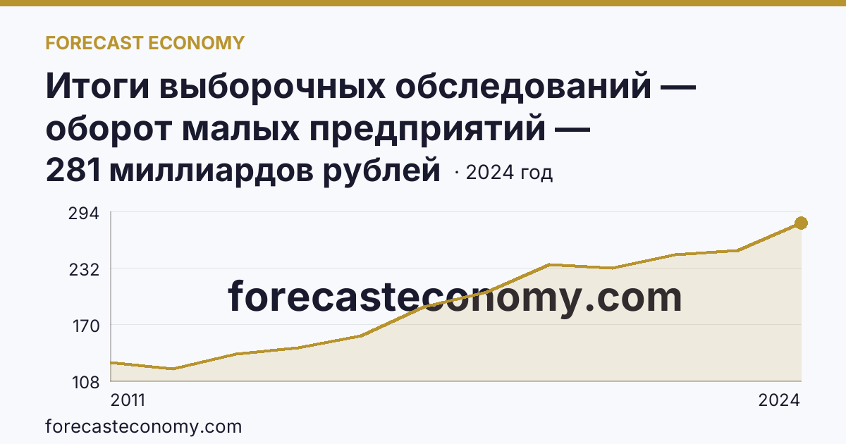 Итоги выборочных обследований — оборот малых предприятий — Архангельская область: график динамики 2011–2024, последнее значение 281 миллиардов рублей