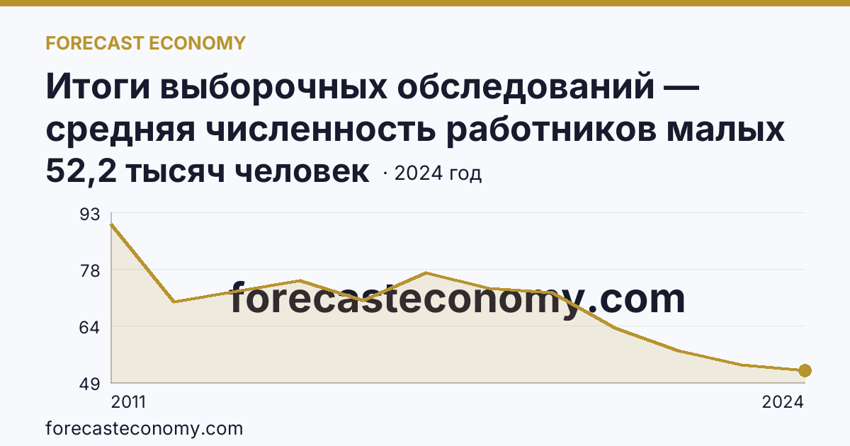 Итоги выборочных обследований — средняя численность работников малых предприятий — Архангельская область: график динамики 2011–2024, последнее значение 52,2 тысяч человек