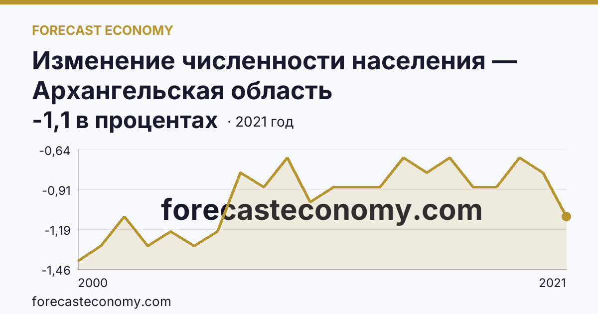 Изменение численности населения — Архангельская область: график динамики 2000–2021, последнее значение -1,1 в процентах