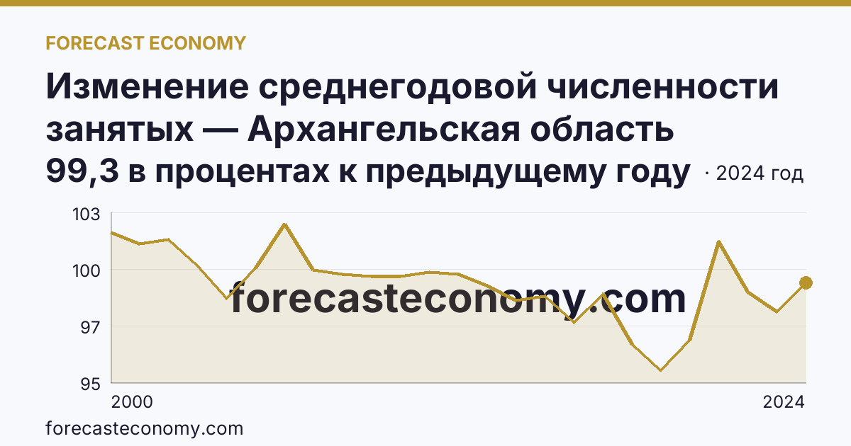 Изменение среднегодовой численности занятых — Архангельская область: график динамики 2000–2024, последнее значение 99,3 в процентах к предыдущему году