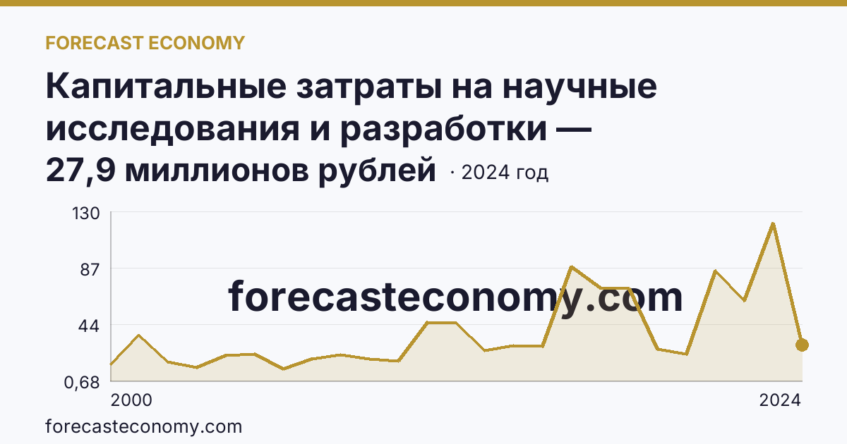 Капитальные затраты на научные исследования и разработки — Архангельская область: график динамики 2000–2024, последнее значение 27,9 миллионов рублей
