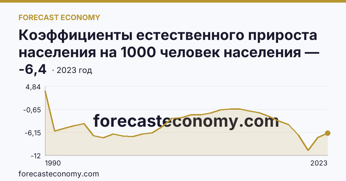 Коэффициенты естественного прироста населения на 1000 человек населения — Архангельская область: график динамики 1990–2023, последнее значение -6,4