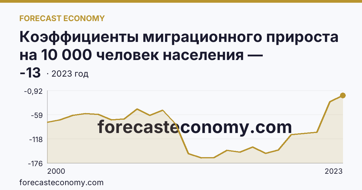 Коэффициенты миграционного прироста на 10 000 человек населения — Архангельская область: график динамики 2000–2023, последнее значение -13