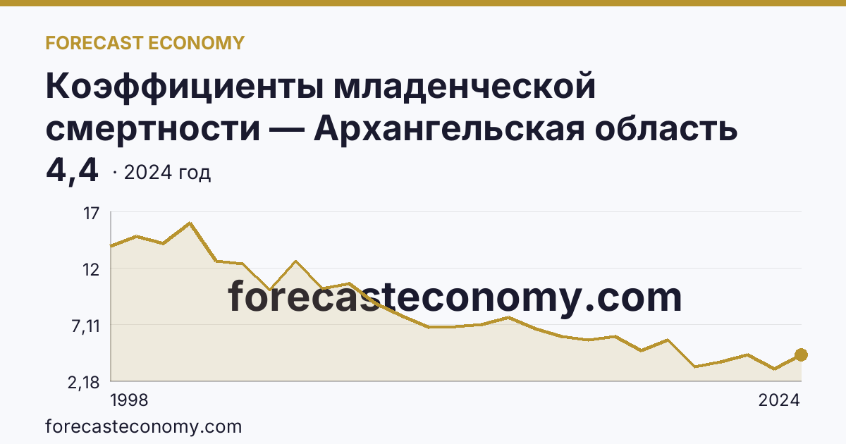 Коэффициенты младенческой смертности — Архангельская область: график динамики 1998–2024, последнее значение 4,4