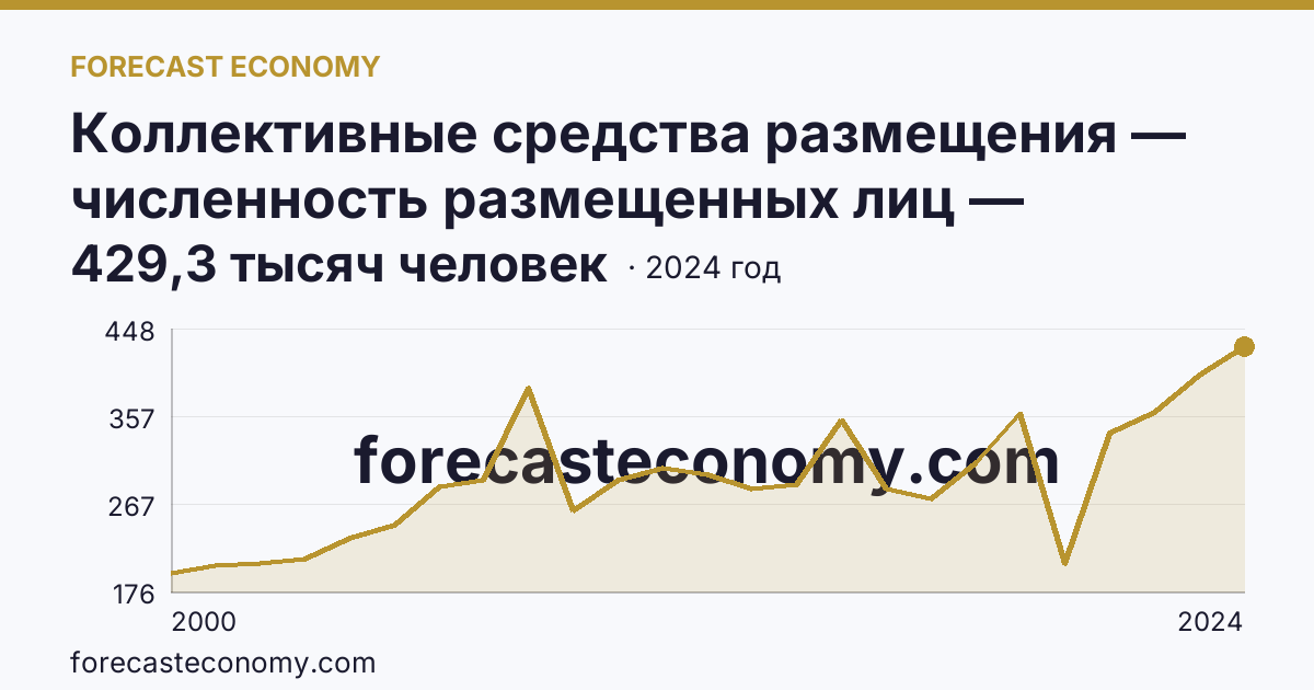 Коллективные средства размещения — численность размещенных лиц — Архангельская область: график динамики 2000–2024, последнее значение 429,3 тысяч человек