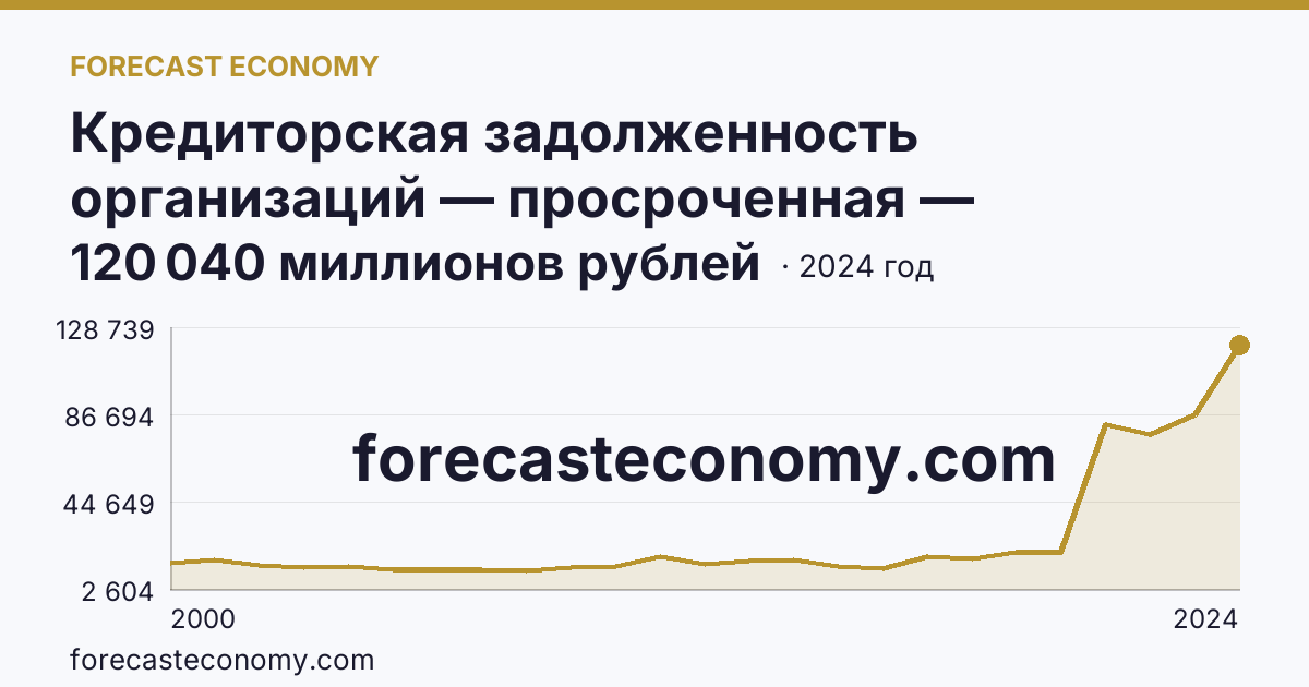 Кредиторская задолженность организаций — просроченная — Архангельская область: график динамики 2000–2024, последнее значение 120 040 миллионов рублей