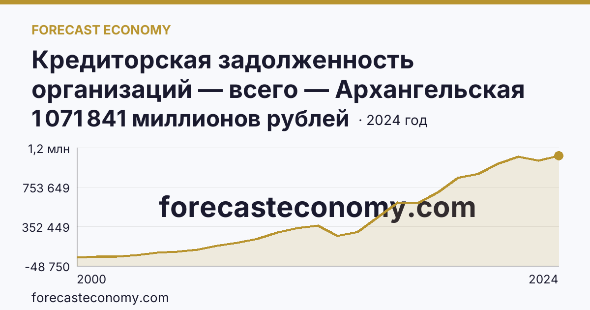 Кредиторская задолженность организаций — всего — Архангельская область: график динамики 2000–2024, последнее значение 1 071 841 миллионов рублей