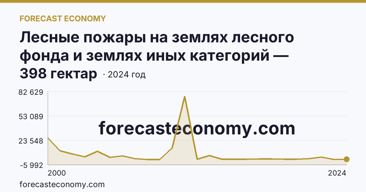 Лесные пожары на землях лесного фонда и землях иных категорий — площадь лесных земель, пройденная пожарами — Архангельская область: график динамики 2000–2024, последнее значение 398 гектар