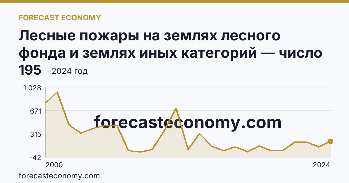 Лесные пожары на землях лесного фонда и землях иных категорий — число лесных пожаров — Архангельская область: график динамики 2000–2024, последнее значение 195