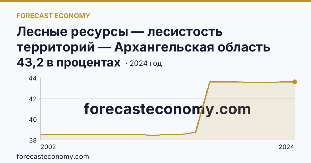 Лесные ресурсы — лесистость территорий — Архангельская область: график динамики 2002–2024, последнее значение 43,2 в процентах