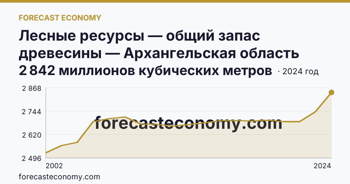 Лесные ресурсы — общий запас древесины — Архангельская область: график динамики 2002–2024, последнее значение 2 842 миллионов кубических метров
