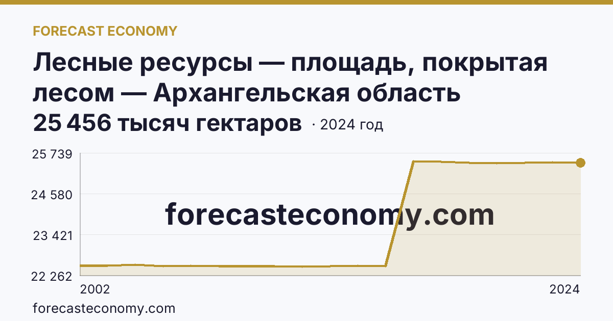 Лесные ресурсы — площадь, покрытая лесом — Архангельская область: график динамики 2002–2024, последнее значение 25 456 тысяч гектаров